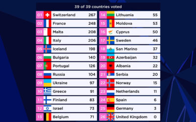 Gjon&rsquo;s Tears : incroyable suspense à l&rsquo;Eurovision 2021